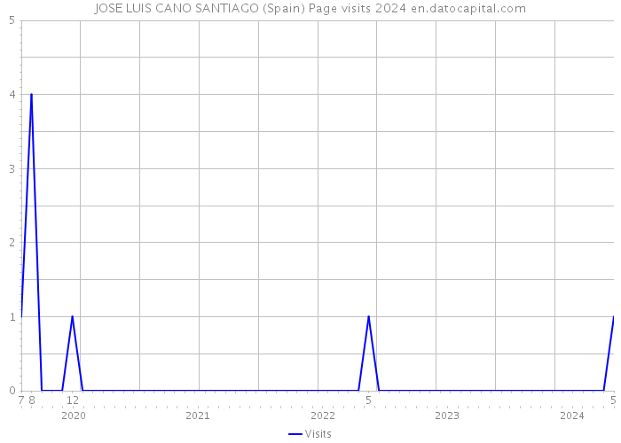 JOSE LUIS CANO SANTIAGO (Spain) Page visits 2024 