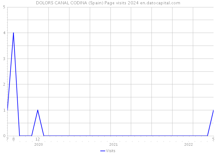 DOLORS CANAL CODINA (Spain) Page visits 2024 