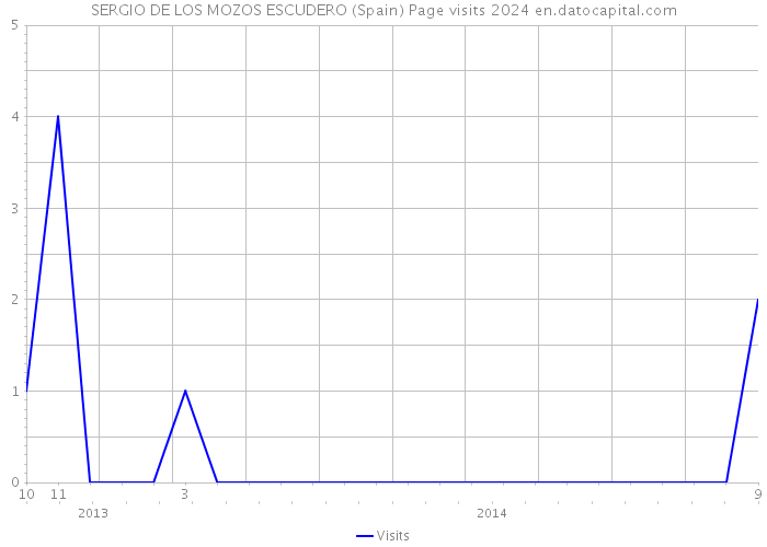 SERGIO DE LOS MOZOS ESCUDERO (Spain) Page visits 2024 