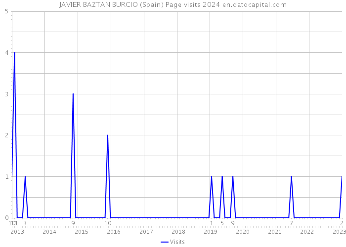 JAVIER BAZTAN BURCIO (Spain) Page visits 2024 