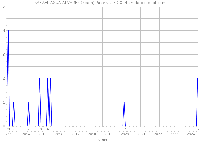 RAFAEL ASUA ALVAREZ (Spain) Page visits 2024 