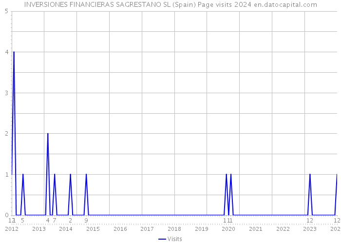 INVERSIONES FINANCIERAS SAGRESTANO SL (Spain) Page visits 2024 