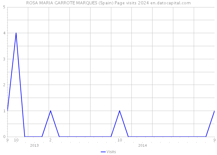 ROSA MARIA GARROTE MARQUES (Spain) Page visits 2024 