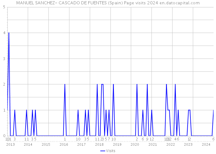 MANUEL SANCHEZ- CASCADO DE FUENTES (Spain) Page visits 2024 