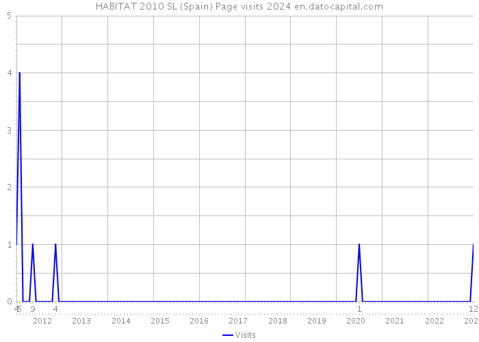 HABITAT 2010 SL (Spain) Page visits 2024 