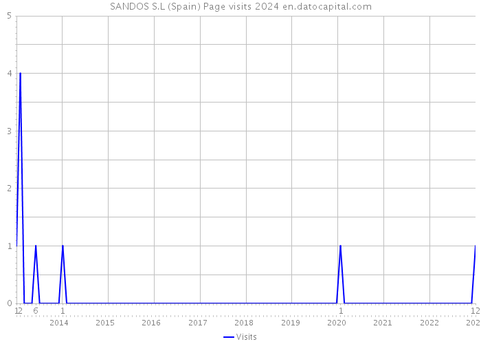 SANDOS S.L (Spain) Page visits 2024 