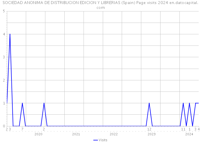 SOCIEDAD ANONIMA DE DISTRIBUCION EDICION Y LIBRERIAS (Spain) Page visits 2024 