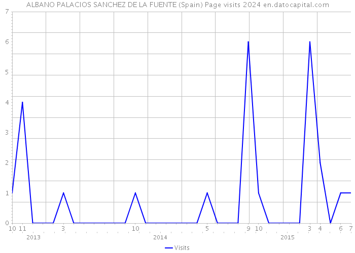 ALBANO PALACIOS SANCHEZ DE LA FUENTE (Spain) Page visits 2024 