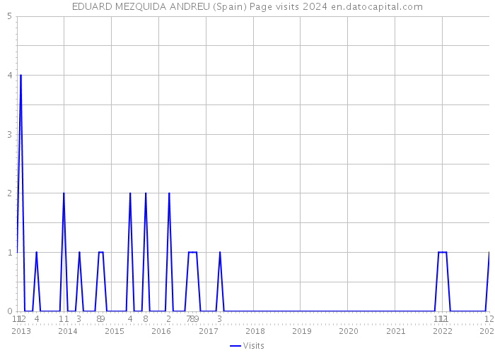 EDUARD MEZQUIDA ANDREU (Spain) Page visits 2024 