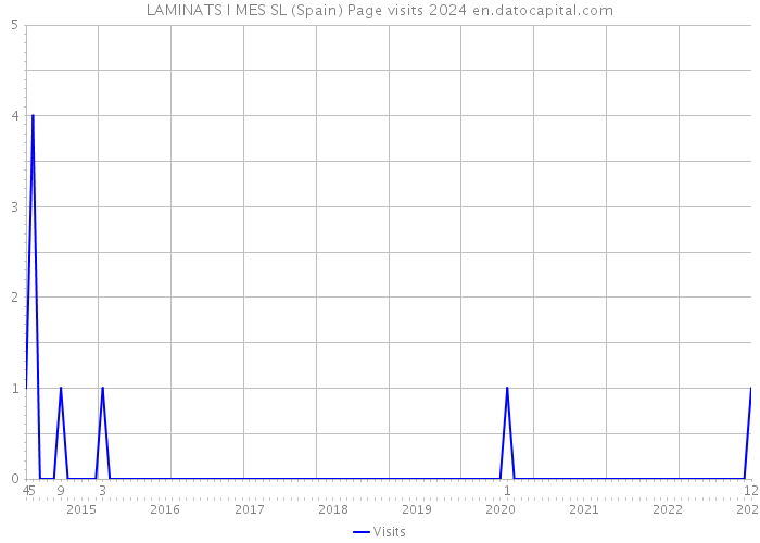 LAMINATS I MES SL (Spain) Page visits 2024 