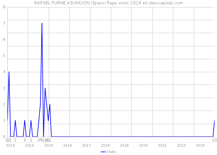 RAFAEL FURNE ASUNCION (Spain) Page visits 2024 