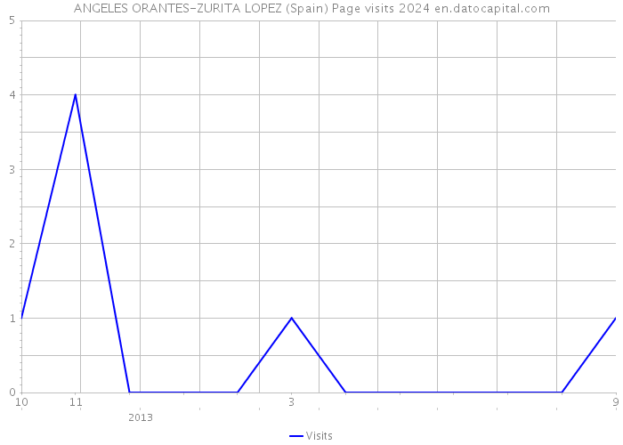 ANGELES ORANTES-ZURITA LOPEZ (Spain) Page visits 2024 