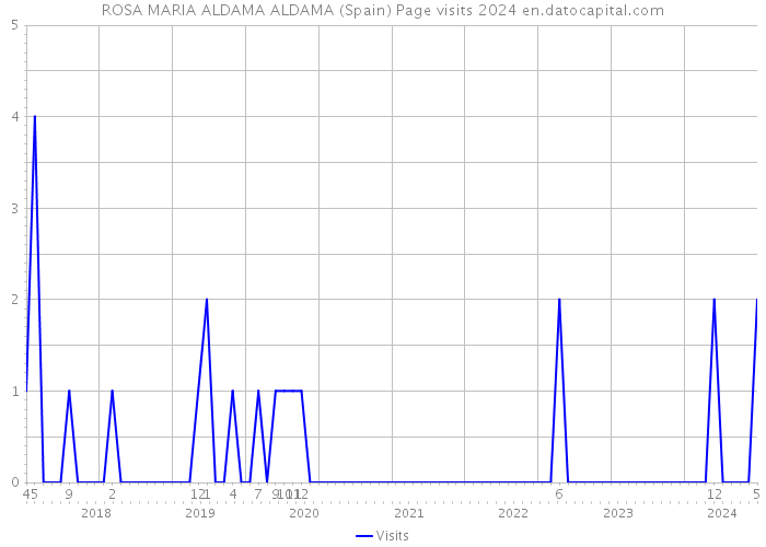 ROSA MARIA ALDAMA ALDAMA (Spain) Page visits 2024 