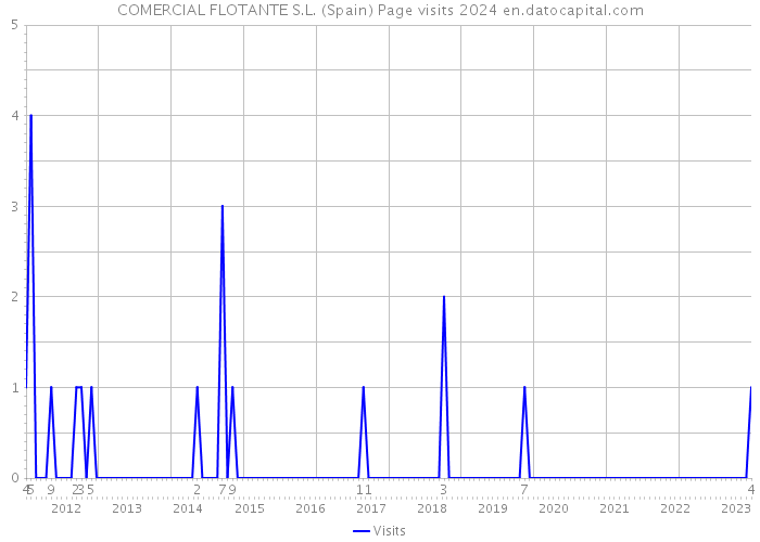 COMERCIAL FLOTANTE S.L. (Spain) Page visits 2024 