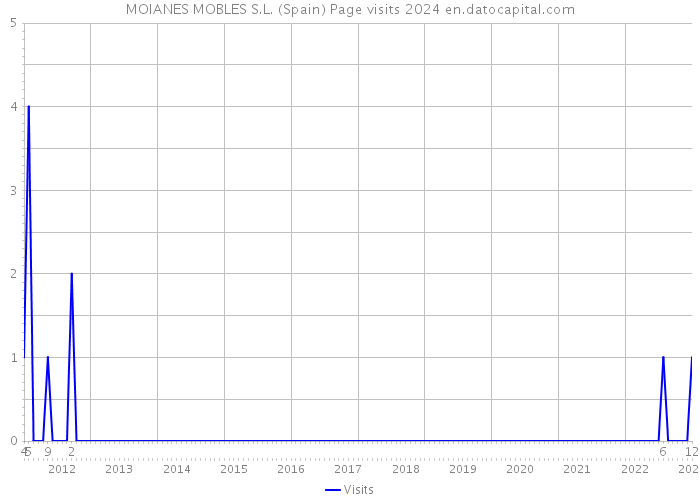 MOIANES MOBLES S.L. (Spain) Page visits 2024 