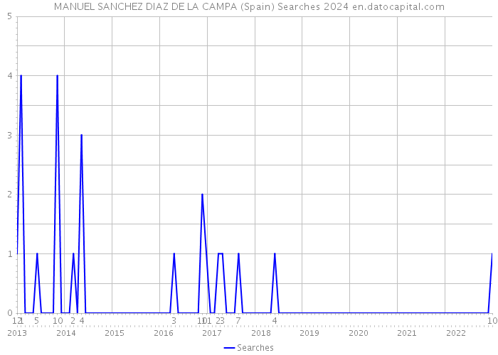 MANUEL SANCHEZ DIAZ DE LA CAMPA (Spain) Searches 2024 