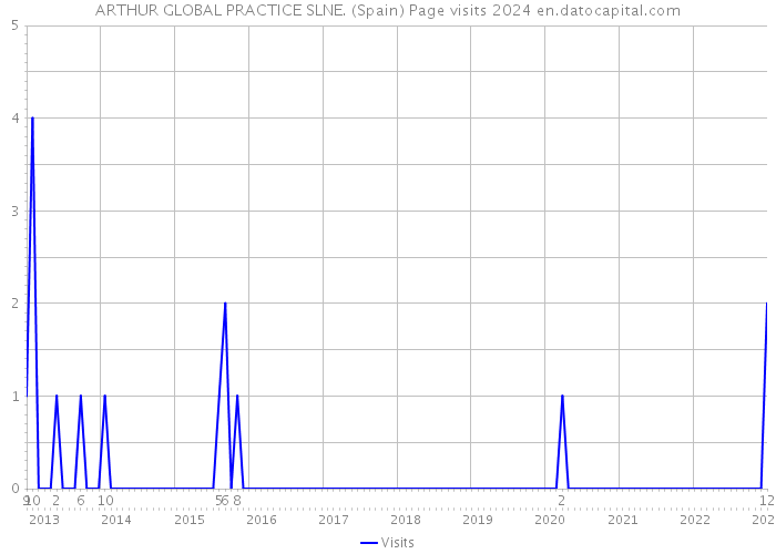 ARTHUR GLOBAL PRACTICE SLNE. (Spain) Page visits 2024 