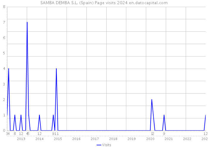 SAMBA DEMBA S.L. (Spain) Page visits 2024 