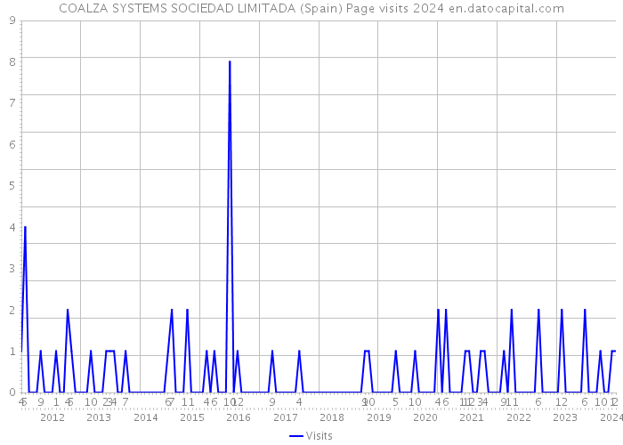 COALZA SYSTEMS SOCIEDAD LIMITADA (Spain) Page visits 2024 