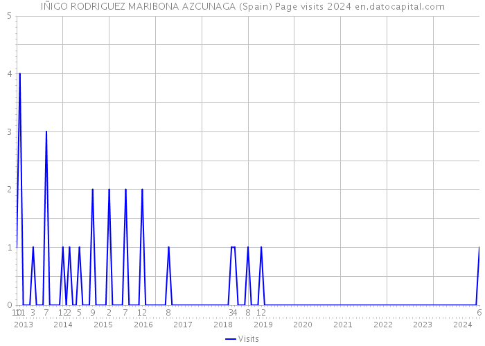 IÑIGO RODRIGUEZ MARIBONA AZCUNAGA (Spain) Page visits 2024 