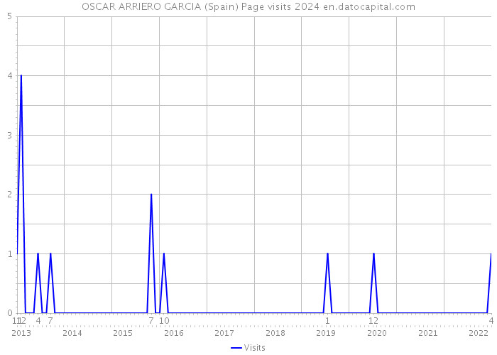 OSCAR ARRIERO GARCIA (Spain) Page visits 2024 