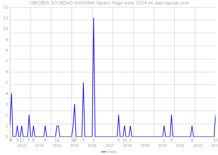 CERCEDA SOCIEDAD ANONIMA (Spain) Page visits 2024 