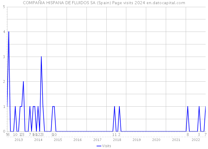 COMPAÑIA HISPANA DE FLUIDOS SA (Spain) Page visits 2024 