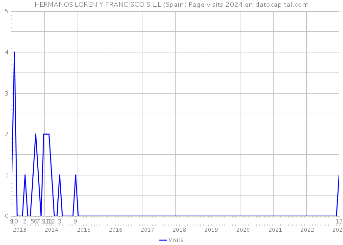 HERMANOS LOREN Y FRANCISCO S.L.L (Spain) Page visits 2024 