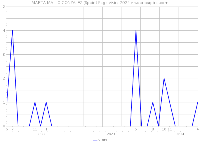 MARTA MALLO GONZALEZ (Spain) Page visits 2024 