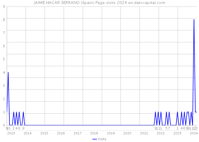 JAIME HACAR SERRANO (Spain) Page visits 2024 