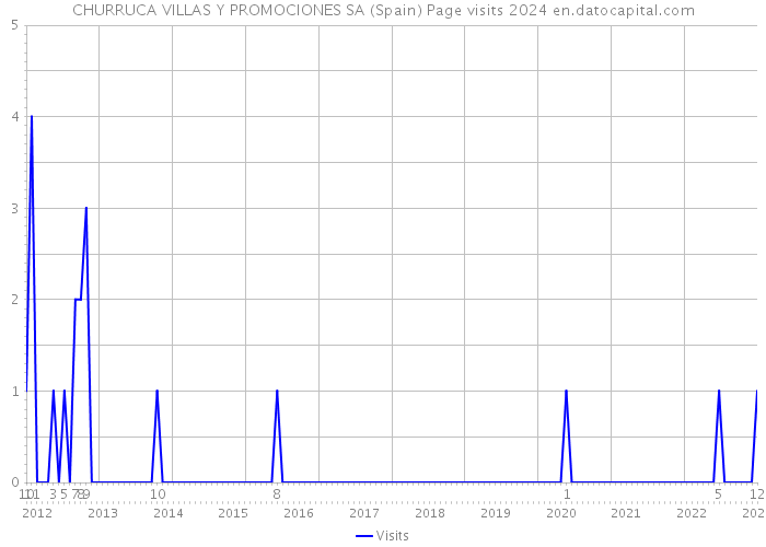 CHURRUCA VILLAS Y PROMOCIONES SA (Spain) Page visits 2024 