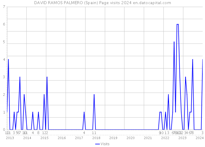 DAVID RAMOS PALMERO (Spain) Page visits 2024 
