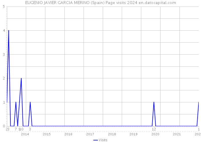 EUGENIO JAVIER GARCIA MERINO (Spain) Page visits 2024 