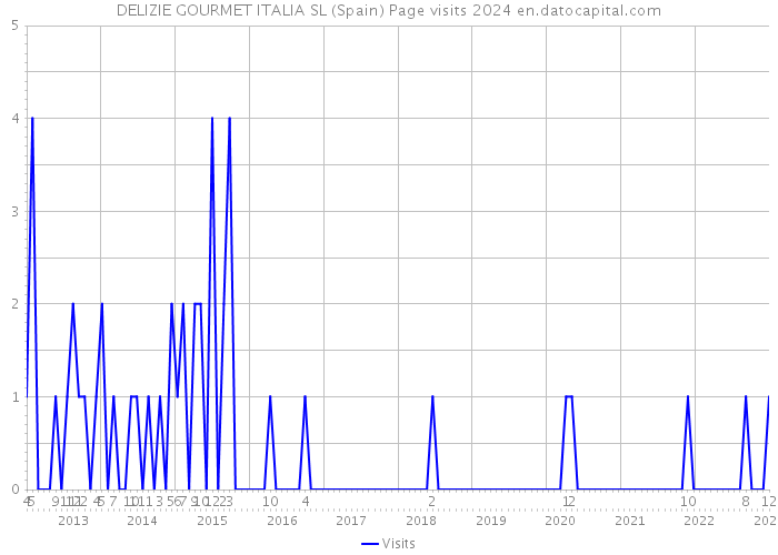 DELIZIE GOURMET ITALIA SL (Spain) Page visits 2024 