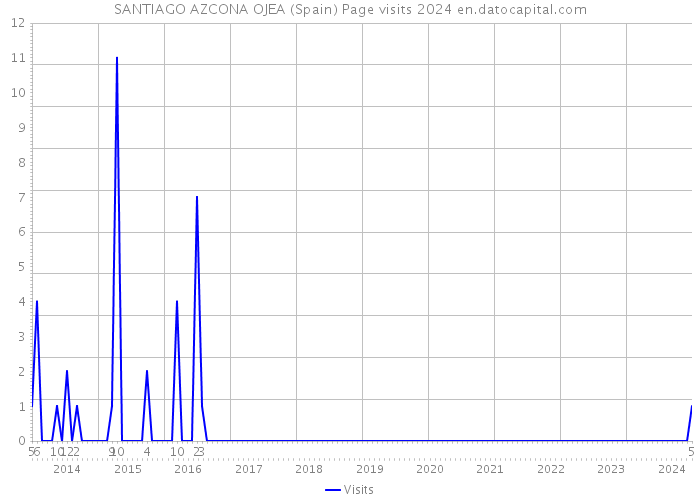 SANTIAGO AZCONA OJEA (Spain) Page visits 2024 