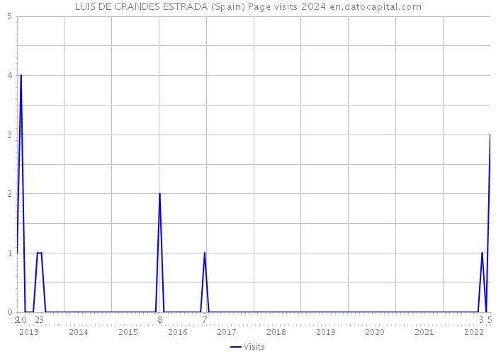 LUIS DE GRANDES ESTRADA (Spain) Page visits 2024 