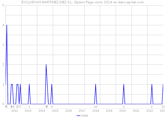 EXCLUSIVAS MARTINEZ DIEZ S.L. (Spain) Page visits 2024 