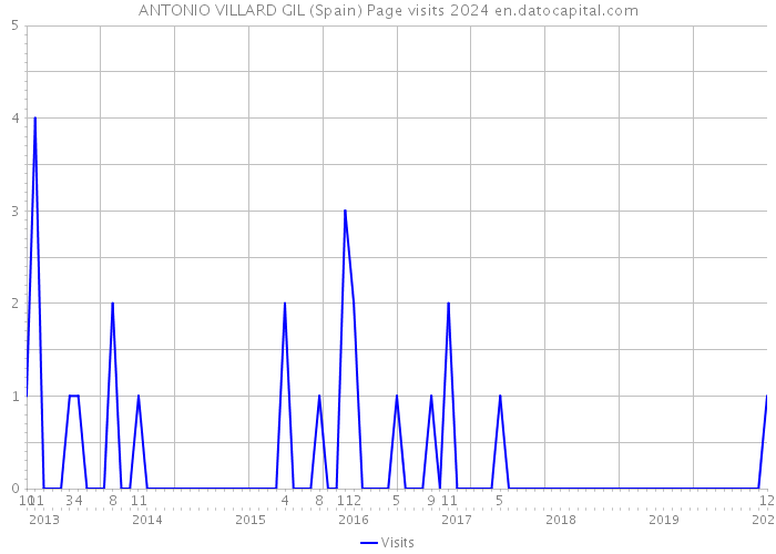 ANTONIO VILLARD GIL (Spain) Page visits 2024 