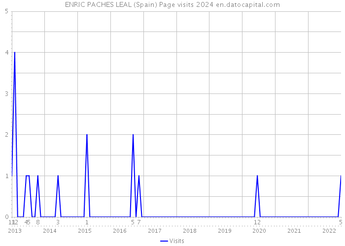 ENRIC PACHES LEAL (Spain) Page visits 2024 