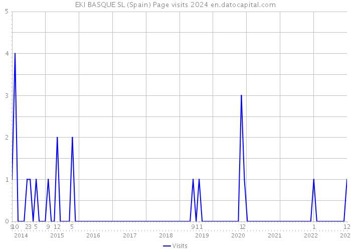 EKI BASQUE SL (Spain) Page visits 2024 