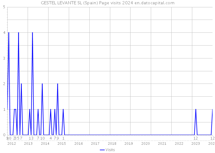 GESTEL LEVANTE SL (Spain) Page visits 2024 