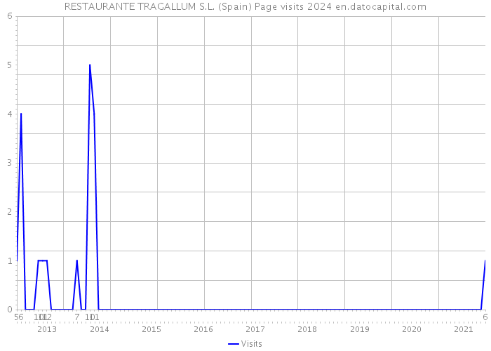 RESTAURANTE TRAGALLUM S.L. (Spain) Page visits 2024 