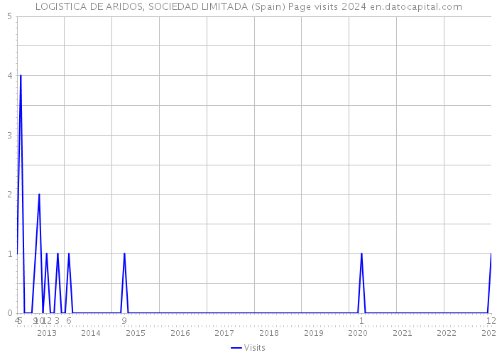LOGISTICA DE ARIDOS, SOCIEDAD LIMITADA (Spain) Page visits 2024 