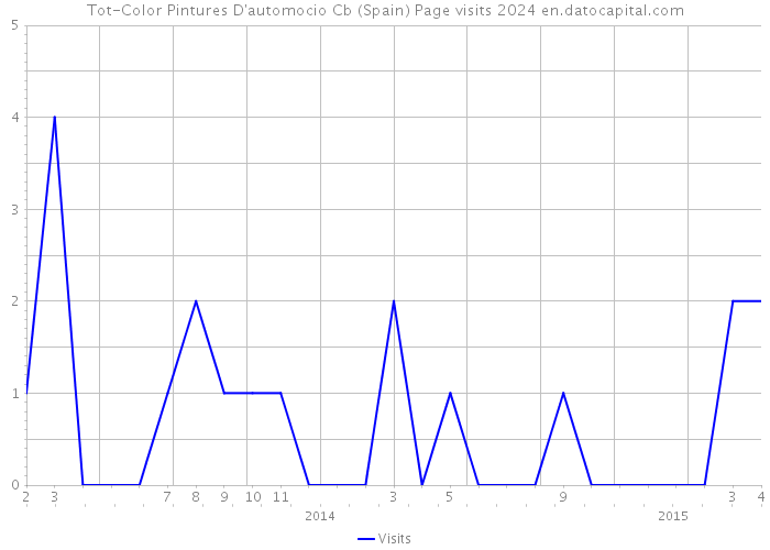 Tot-Color Pintures D'automocio Cb (Spain) Page visits 2024 