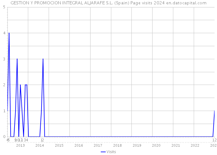 GESTION Y PROMOCION INTEGRAL ALJARAFE S.L. (Spain) Page visits 2024 