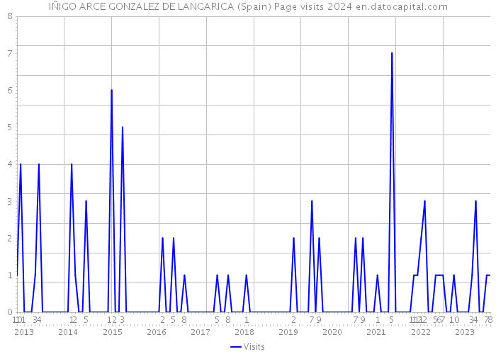 IÑIGO ARCE GONZALEZ DE LANGARICA (Spain) Page visits 2024 