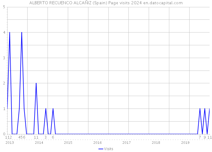 ALBERTO RECUENCO ALCAÑIZ (Spain) Page visits 2024 