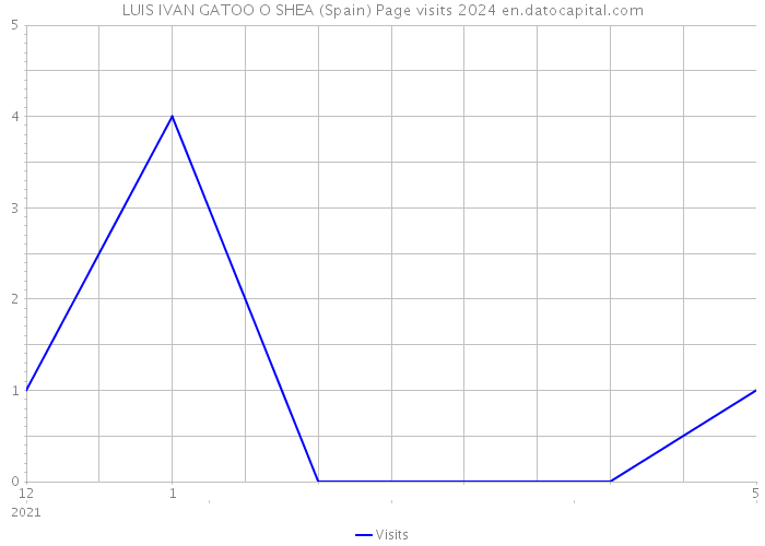 LUIS IVAN GATOO O SHEA (Spain) Page visits 2024 