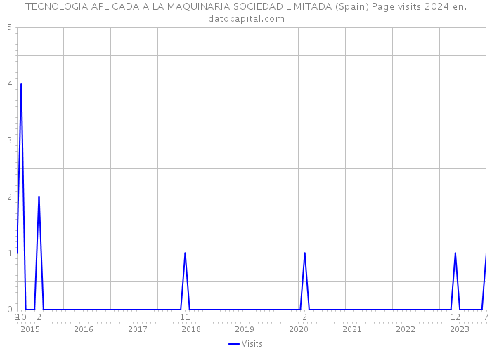 TECNOLOGIA APLICADA A LA MAQUINARIA SOCIEDAD LIMITADA (Spain) Page visits 2024 
