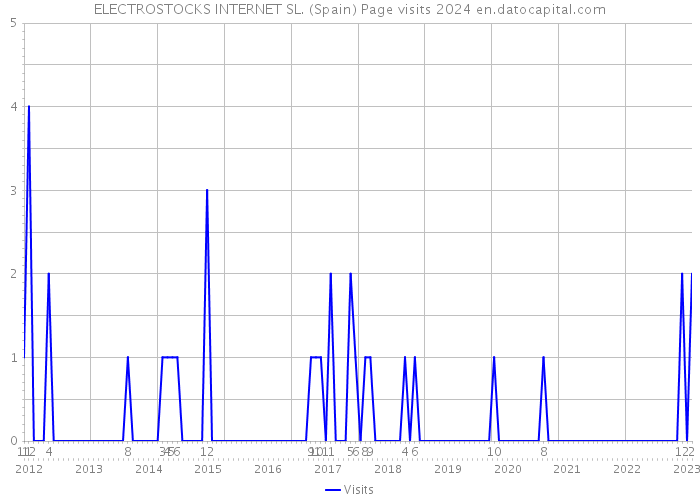 ELECTROSTOCKS INTERNET SL. (Spain) Page visits 2024 